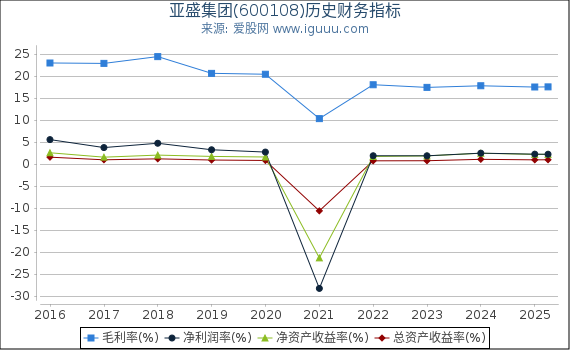 亚盛集团(600108)股东权益比率、固定资产比率等历史财务指标图