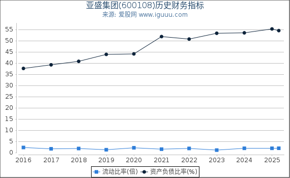 亚盛集团(600108)股东权益比率、固定资产比率等历史财务指标图