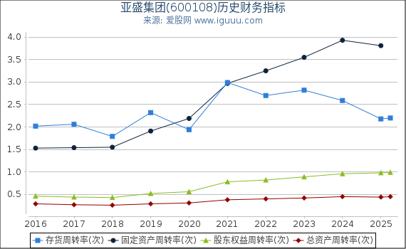 亚盛集团(600108)股东权益比率、固定资产比率等历史财务指标图