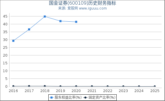 国金证券(600109)股东权益比率、固定资产比率等历史财务指标图
