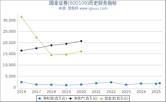 国金证券(600109)股东权益比率、固定资产比率等历史财务指标图