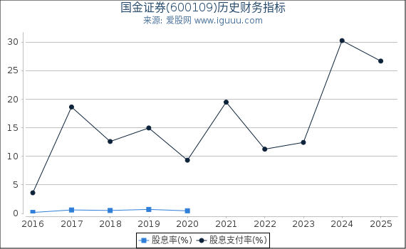 国金证券(600109)股东权益比率、固定资产比率等历史财务指标图