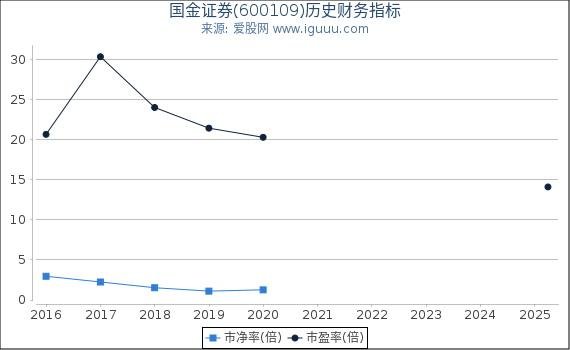 国金证券(600109)股东权益比率、固定资产比率等历史财务指标图