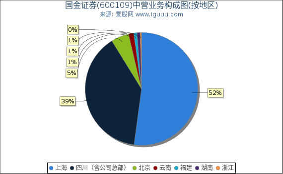 国金证券(600109)主营业务构成图（按地区）