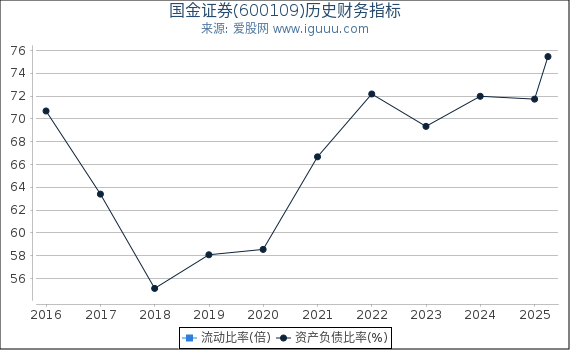 国金证券(600109)股东权益比率、固定资产比率等历史财务指标图