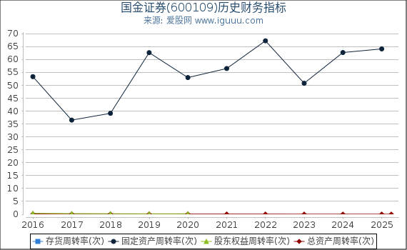 国金证券(600109)股东权益比率、固定资产比率等历史财务指标图