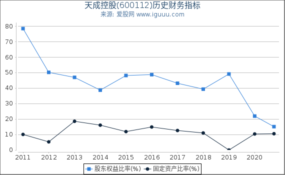 天成控股(600112)股东权益比率、固定资产比率等历史财务指标图
