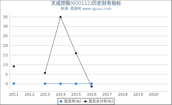 天成控股(600112)股东权益比率、固定资产比率等历史财务指标图