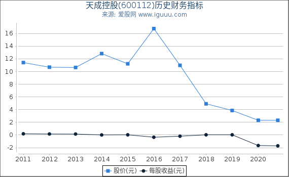 天成控股(600112)股东权益比率、固定资产比率等历史财务指标图