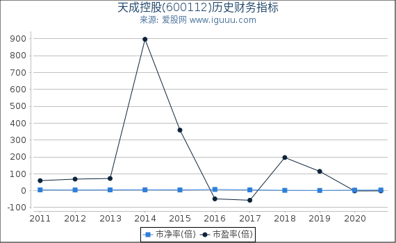天成控股(600112)股东权益比率、固定资产比率等历史财务指标图