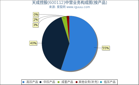 天成控股(600112)主营业务构成图（按产品）