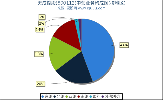 天成控股(600112)主营业务构成图（按地区）