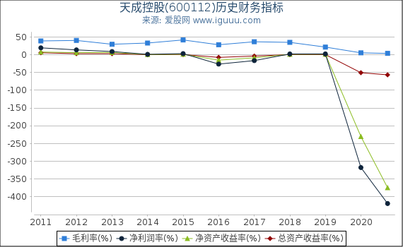 天成控股(600112)股东权益比率、固定资产比率等历史财务指标图