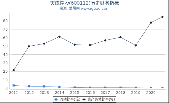 天成控股(600112)股东权益比率、固定资产比率等历史财务指标图