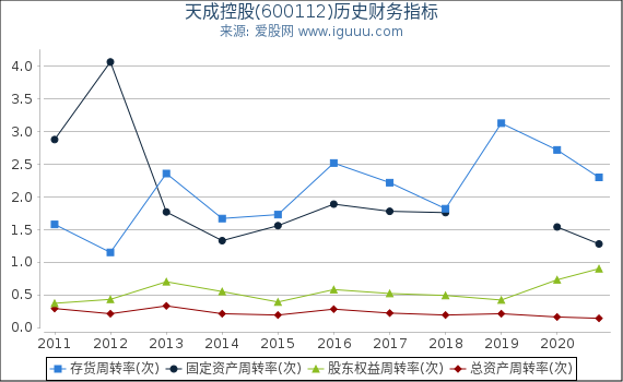 天成控股(600112)股东权益比率、固定资产比率等历史财务指标图