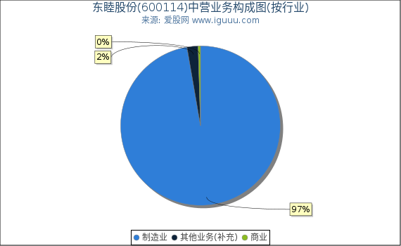 东睦股份(600114)主营业务构成图（按行业）