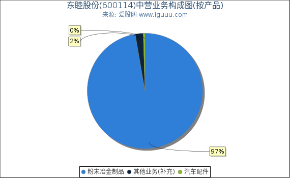东睦股份(600114)主营业务构成图（按产品）