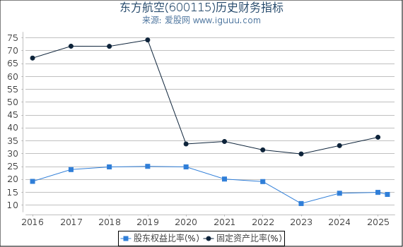 东方航空(600115)股东权益比率、固定资产比率等历史财务指标图