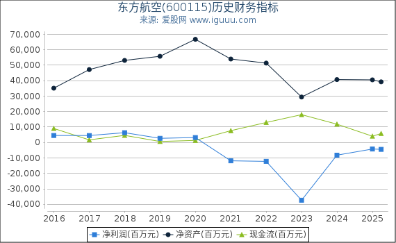 东方航空(600115)股东权益比率、固定资产比率等历史财务指标图
