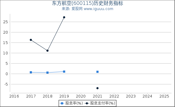 东方航空(600115)股东权益比率、固定资产比率等历史财务指标图