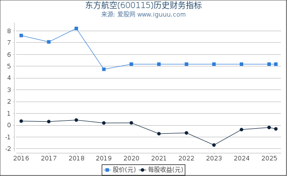 东方航空(600115)股东权益比率、固定资产比率等历史财务指标图