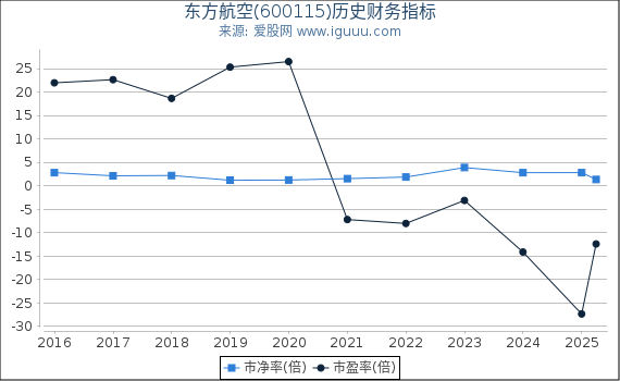 东方航空(600115)股东权益比率、固定资产比率等历史财务指标图