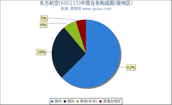 东方航空(600115)主营业务构成图（按地区）