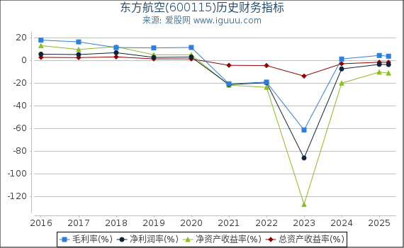 东方航空(600115)股东权益比率、固定资产比率等历史财务指标图
