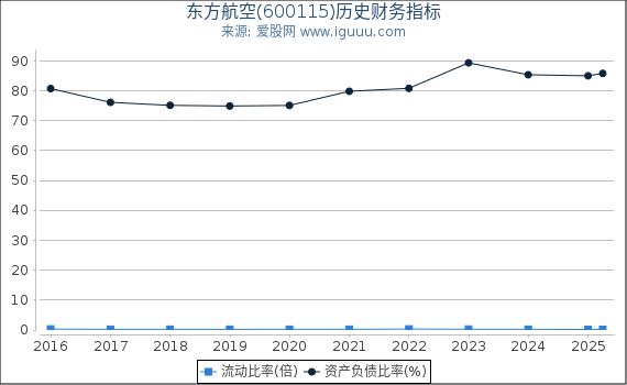 东方航空(600115)股东权益比率、固定资产比率等历史财务指标图