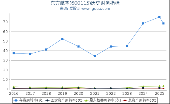 东方航空(600115)股东权益比率、固定资产比率等历史财务指标图