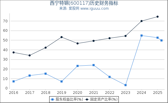 西宁特钢(600117)股东权益比率、固定资产比率等历史财务指标图