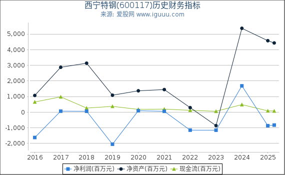 西宁特钢(600117)股东权益比率、固定资产比率等历史财务指标图