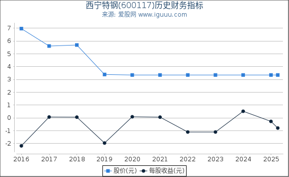 西宁特钢(600117)股东权益比率、固定资产比率等历史财务指标图