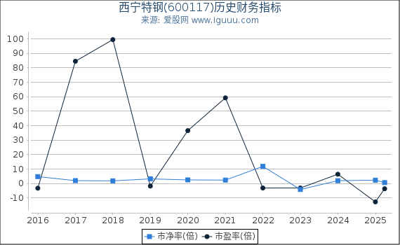 西宁特钢(600117)股东权益比率、固定资产比率等历史财务指标图