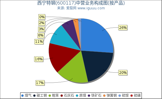 西宁特钢(600117)主营业务构成图（按产品）