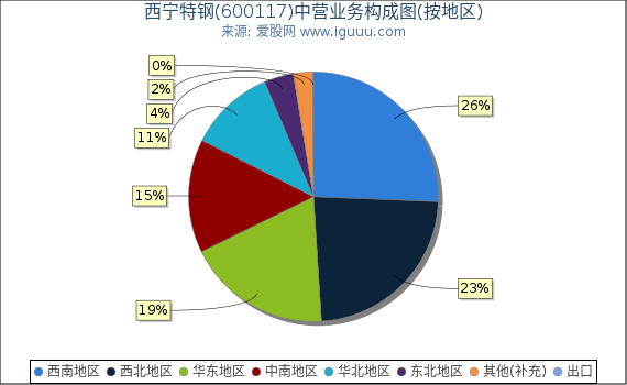 西宁特钢(600117)主营业务构成图（按地区）