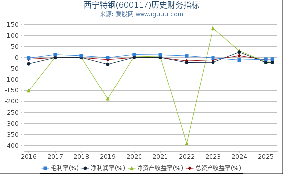 西宁特钢(600117)股东权益比率、固定资产比率等历史财务指标图