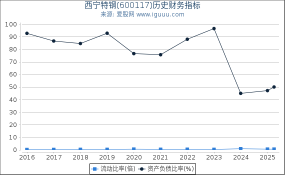 西宁特钢(600117)股东权益比率、固定资产比率等历史财务指标图