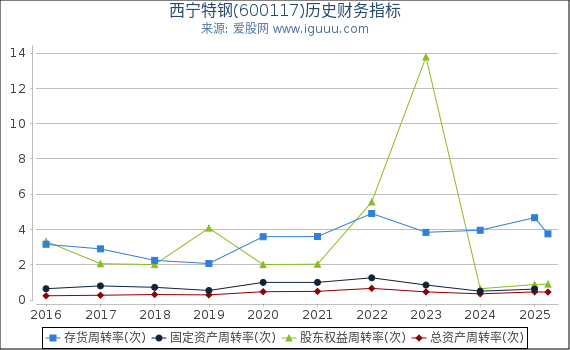 西宁特钢(600117)股东权益比率、固定资产比率等历史财务指标图