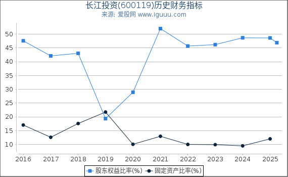 长江投资(600119)股东权益比率、固定资产比率等历史财务指标图