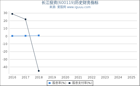 长江投资(600119)股东权益比率、固定资产比率等历史财务指标图