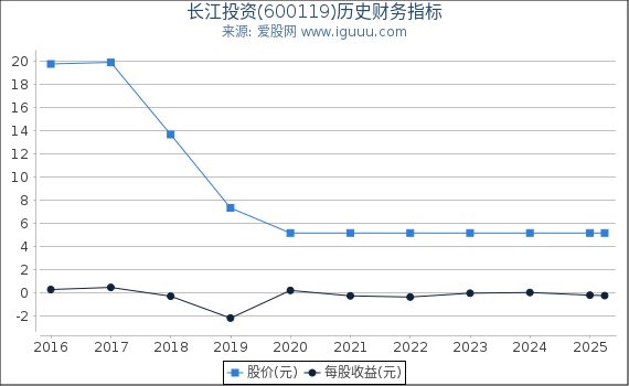 长江投资(600119)股东权益比率、固定资产比率等历史财务指标图