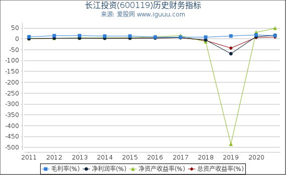 长江投资(600119)股东权益比率、固定资产比率等历史财务指标图