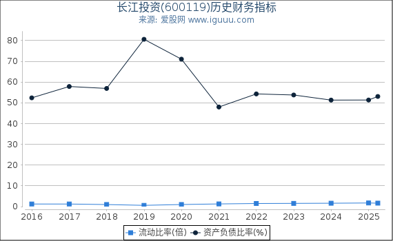 长江投资(600119)股东权益比率、固定资产比率等历史财务指标图