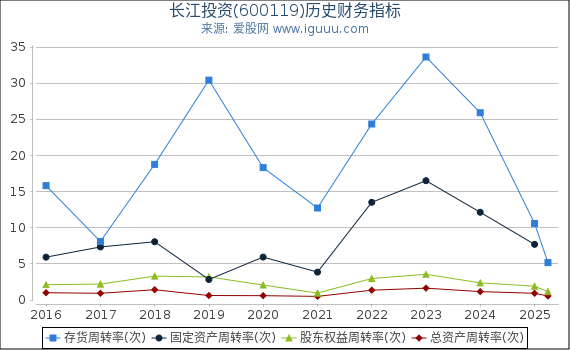长江投资(600119)股东权益比率、固定资产比率等历史财务指标图