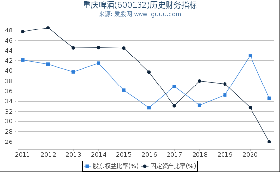 重庆啤酒(600132)股东权益比率、固定资产比率等历史财务指标图