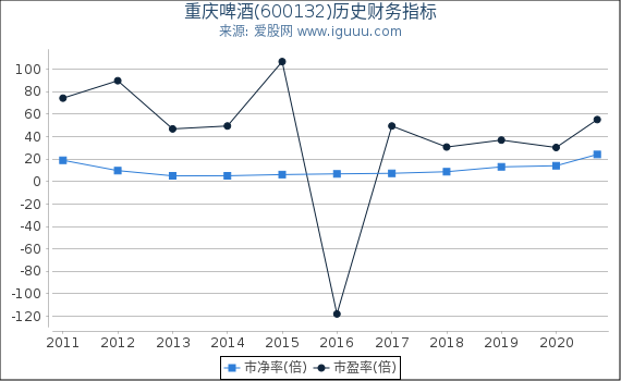 重庆啤酒(600132)股东权益比率、固定资产比率等历史财务指标图