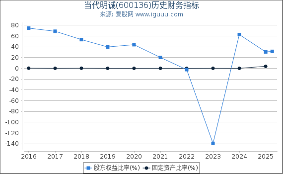 当代明诚(600136)股东权益比率、固定资产比率等历史财务指标图