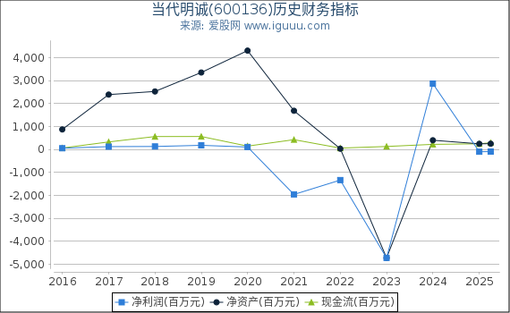 当代明诚(600136)股东权益比率、固定资产比率等历史财务指标图