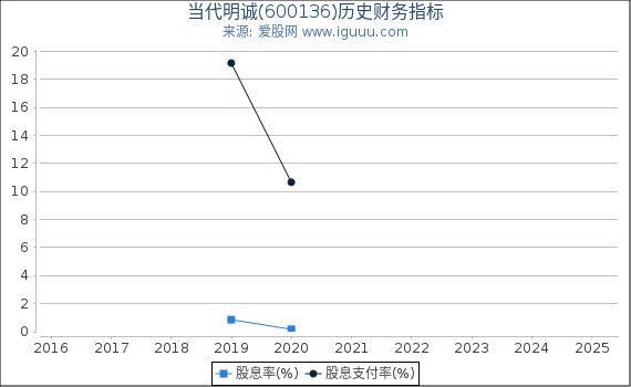 当代明诚(600136)股东权益比率、固定资产比率等历史财务指标图